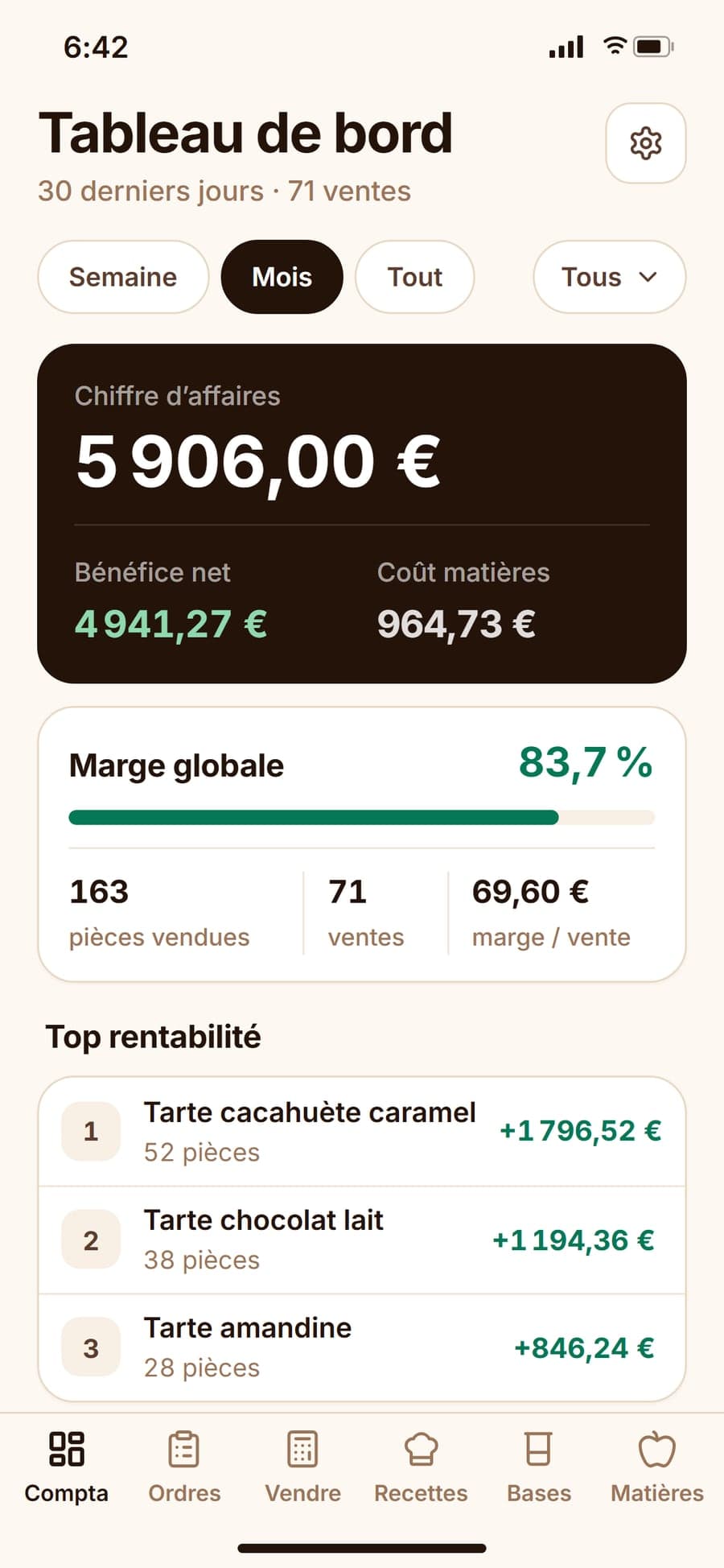 Le tableau de bord des 30 derniers jours : chiffre d’affaires, bénéfice net, coût matières, marge globale, puis les desserts les plus rentables.
